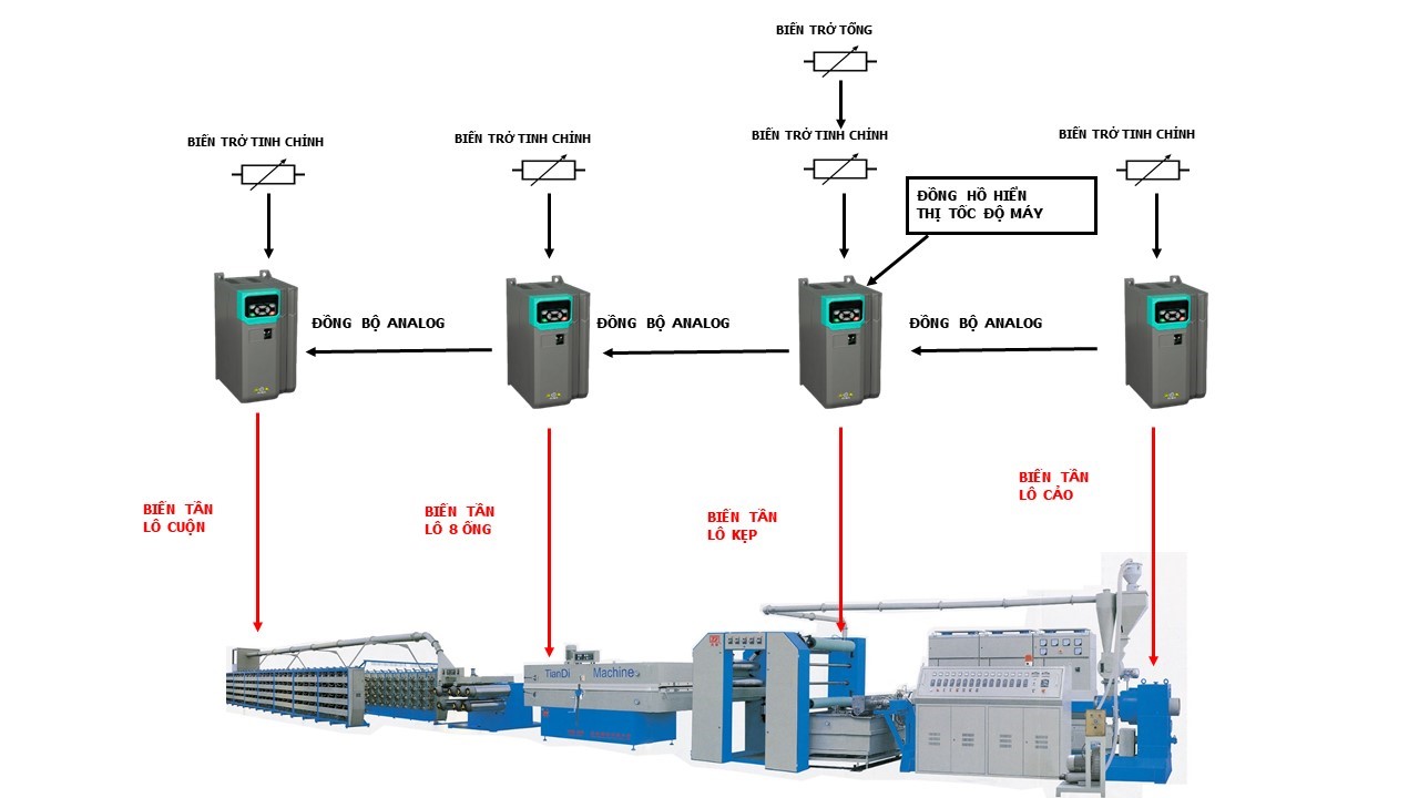 Giải pháp điều khiển nâng cao năng suất và giảm phế phẩm cho máy kéo chỉ 